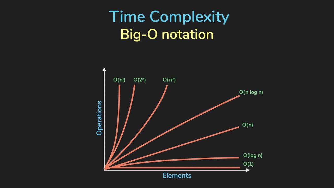 Algorithm time complexity (Basics)